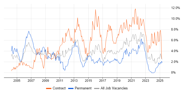 Job vacancy trend for Architect in Portsmouth
