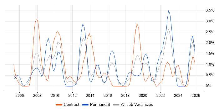 Architectural Design job vacancy trend in Portsmouth
