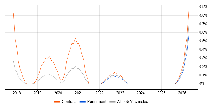 Architecture Governance job vacancy trend in Portsmouth