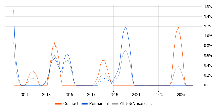 Architecture Roadmap job vacancy trend in Portsmouth
