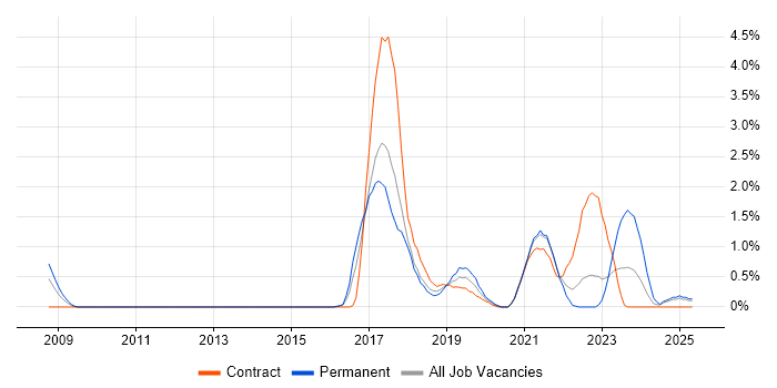 Job vacancy trend for Ariba in Portsmouth Job vacancy trend for Ariba in Portsmouth