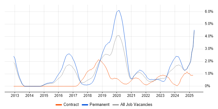 Job vacancy trend for Artificial Intelligence in Portsmouth