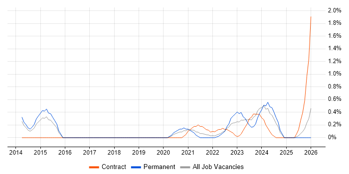 Aruba job vacancy trend in Portsmouth