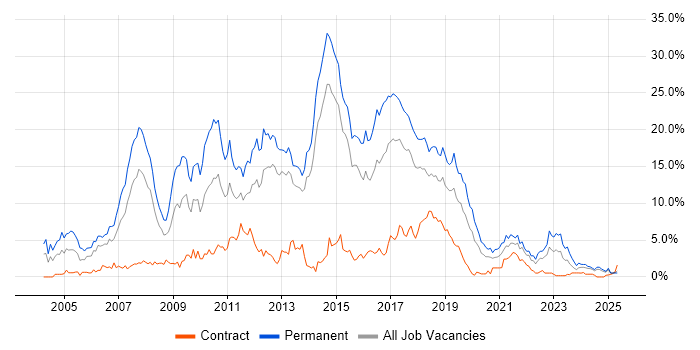 Job vacancy trend for ASP.NET in Portsmouth