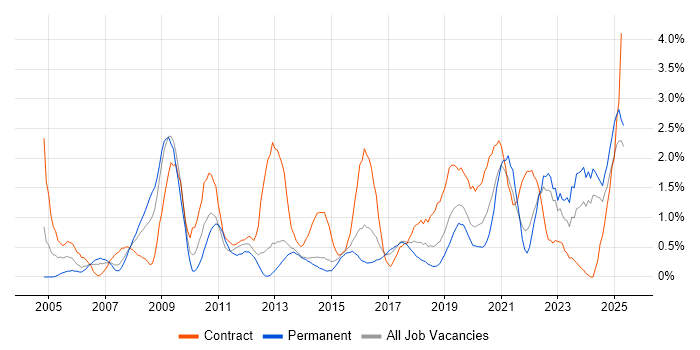 Job vacancy trend for Asset Management in Portsmouth Job vacancy trend for Asset Management in Portsmouth