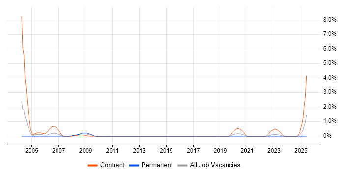 Job vacancy trend for Auditor in Portsmouth