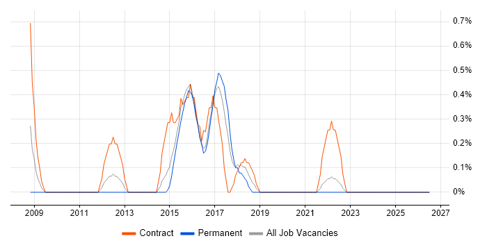 Automation Test Analyst job vacancy trend in Portsmouth