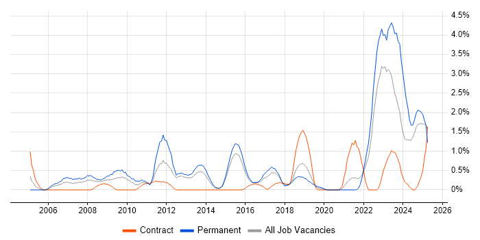 Job vacancy trend for Automotive in Portsmouth