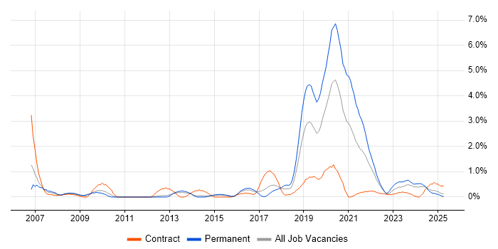 Job vacancy trend for Aviation in Portsmouth