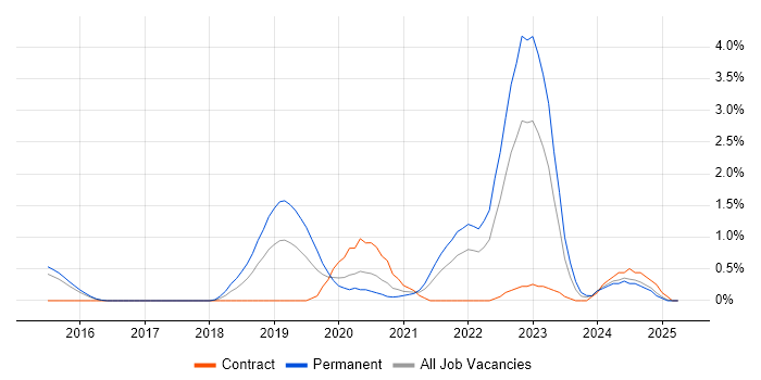 Job vacancy trend for AWS CloudFormation in Portsmouth