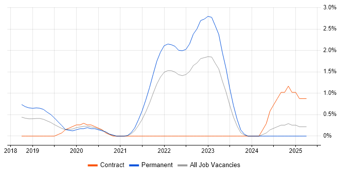 Job vacancy trend for AWS Lambda in Portsmouth