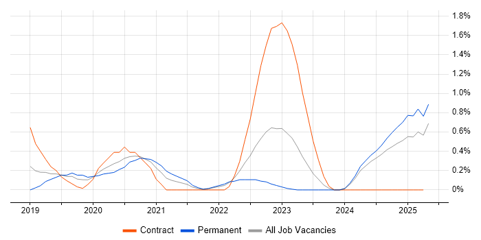 Job vacancy trend for Azure Certification in Portsmouth Job vacancy trend for Azure Certification in Portsmouth