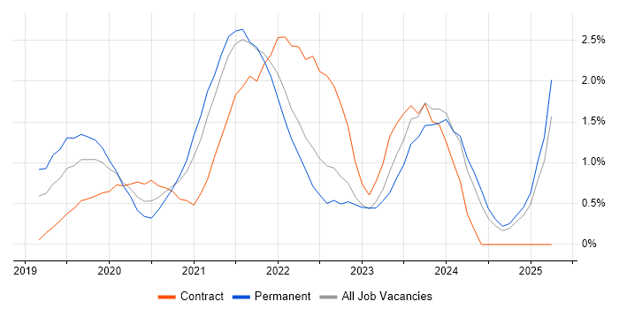 Job vacancy trend for Azure DevOps in Portsmouth Job vacancy trend for Azure DevOps in Portsmouth