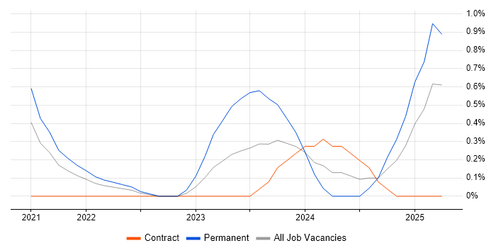 Job vacancy trend for Azure Sentinel in Portsmouth Job vacancy trend for Azure Sentinel in Portsmouth