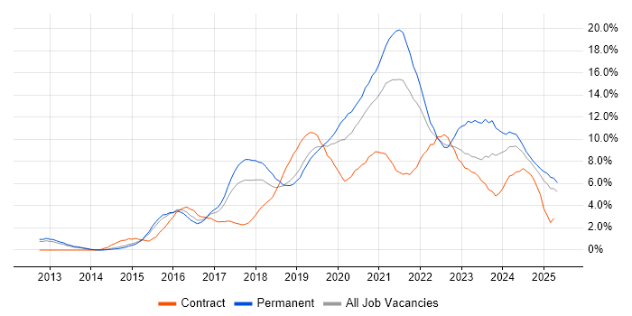 Job vacancy trend for Azure in Portsmouth