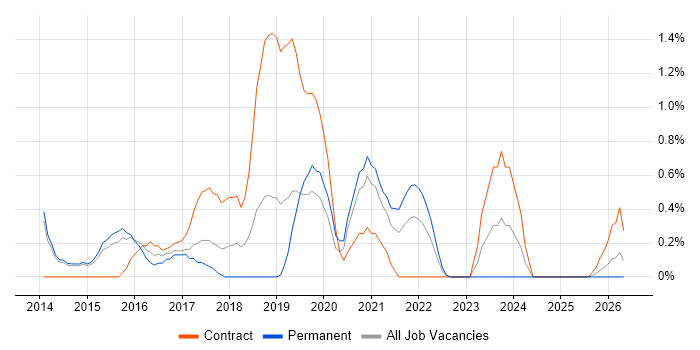Backend Developer job vacancy trend in Portsmouth