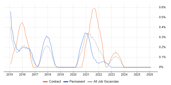 Backlog Refinement job vacancy trend in Portsmouth