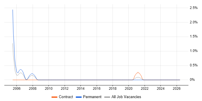 Backup Engineer job vacancy trend in Portsmouth