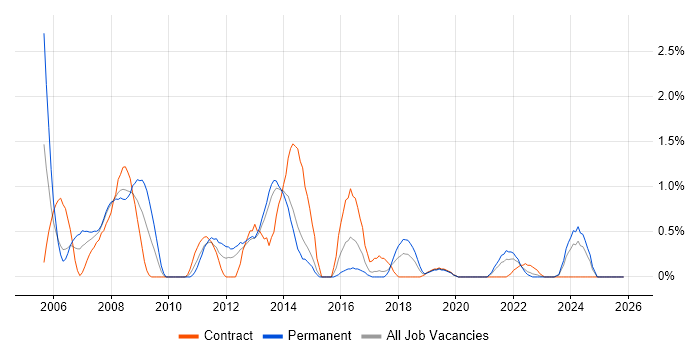 Backup Exec job vacancy trend in Portsmouth