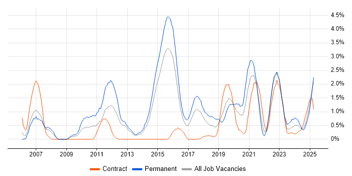 Job vacancy trend for Bash in Portsmouth