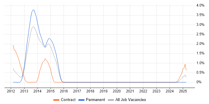 Job vacancy trend for Batch Scripting in Portsmouth
