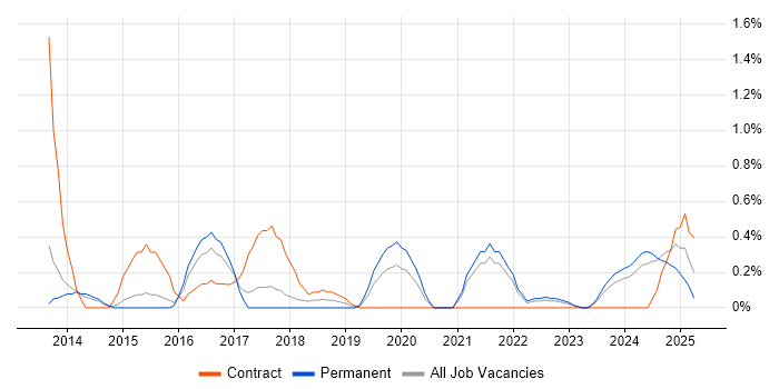 Job vacancy trend for BCP in Portsmouth