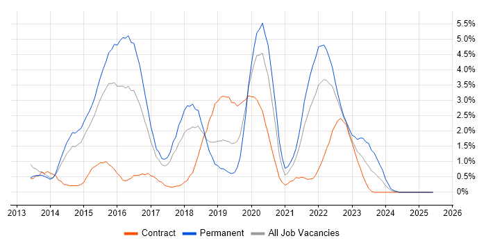 Job vacancy trend for Big Data in Portsmouth
