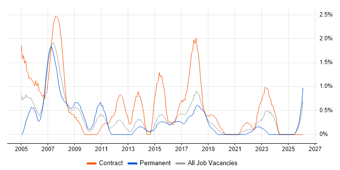 Billing job vacancy trend in Portsmouth