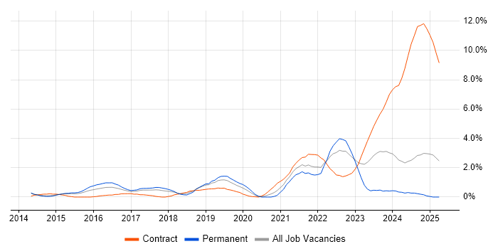 Job vacancy trend for Bitbucket in Portsmouth Job vacancy trend for Bitbucket in Portsmouth