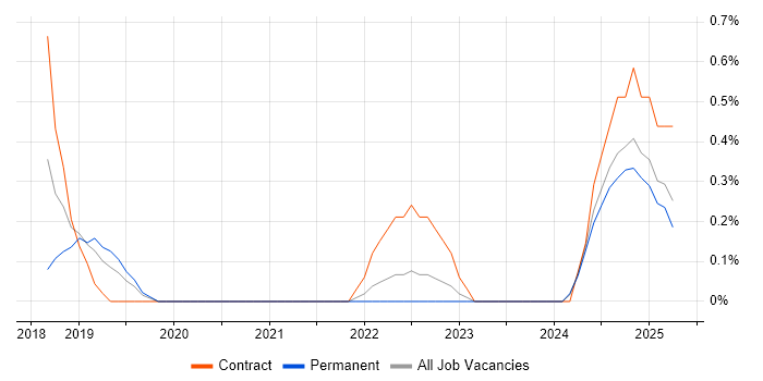 Job vacancy trend for BitLocker in Portsmouth