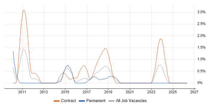 Blue Coat job vacancy trend in Portsmouth
