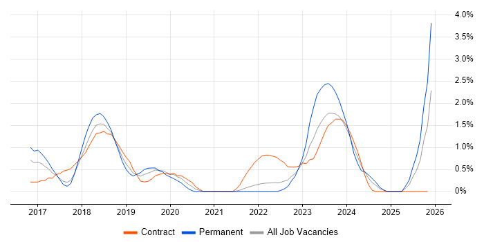 Boomi job vacancy trend in Portsmouth