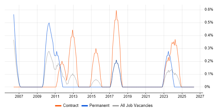 BPR job vacancy trend in Portsmouth