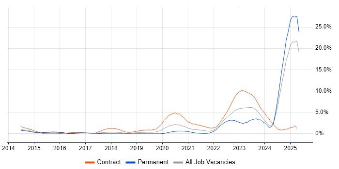 Job vacancy trend for BPSS Clearance in Portsmouth Job vacancy trend for BPSS Clearance in Portsmouth