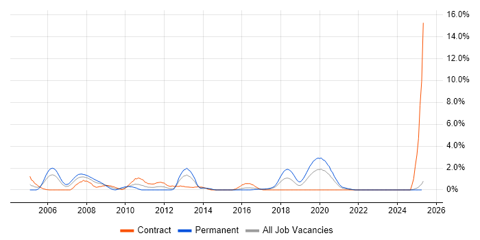 Job vacancy trend for Brocade in Portsmouth