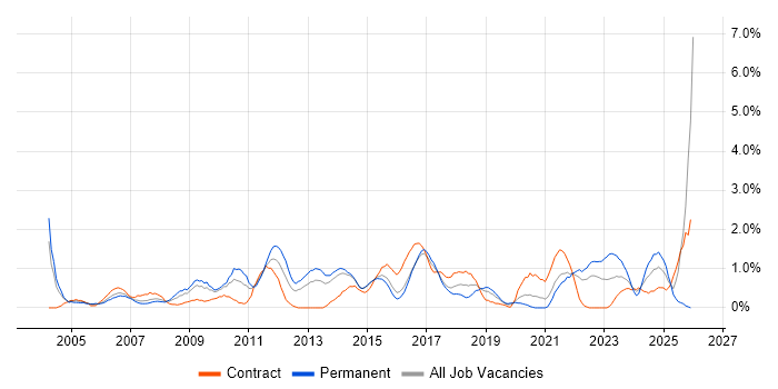 Budget Management job vacancy trend in Portsmouth