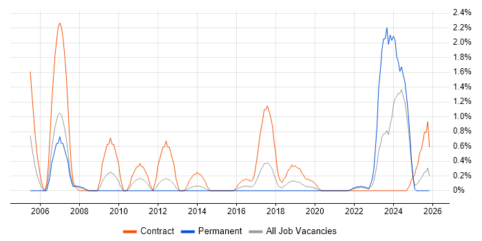 Build Engineer job vacancy trend in Portsmouth