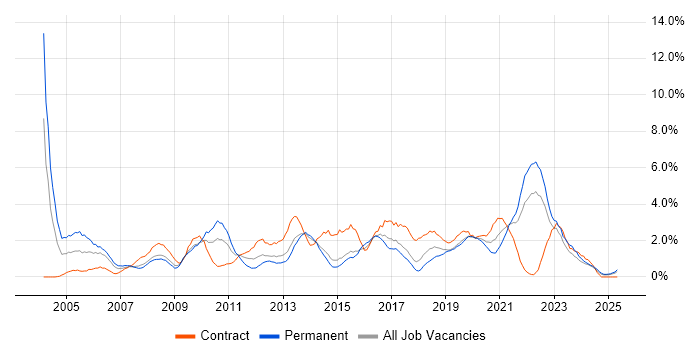 Job vacancy trend for Business Analysis in Portsmouth Job vacancy trend for Business Analysis in Portsmouth