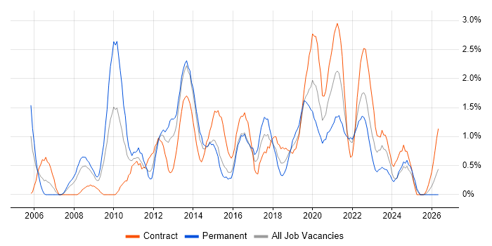 Business Case job vacancy trend in Portsmouth