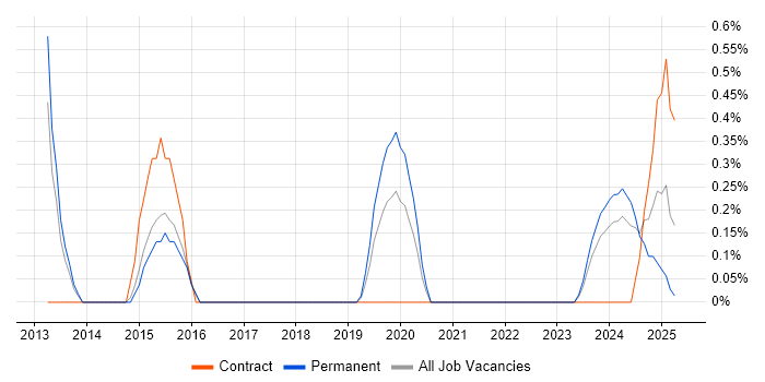 Job vacancy trend for Business Continuity Planning in Portsmouth