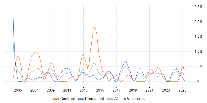 Job vacancy trend for Business Continuity in Portsmouth