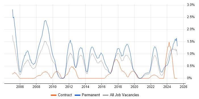 Job vacancy trend for Business Development in Portsmouth Job vacancy trend for Business Development in Portsmouth