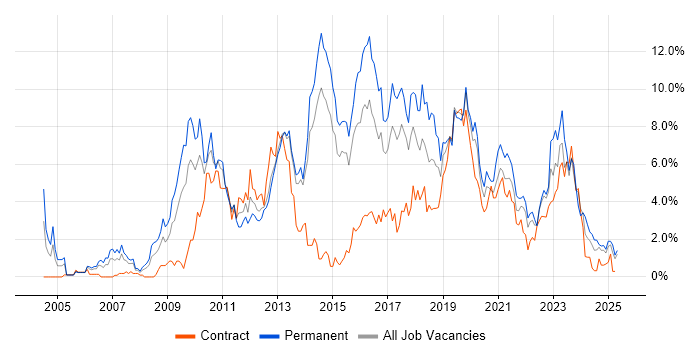 Job vacancy trend for Business Intelligence in Portsmouth
