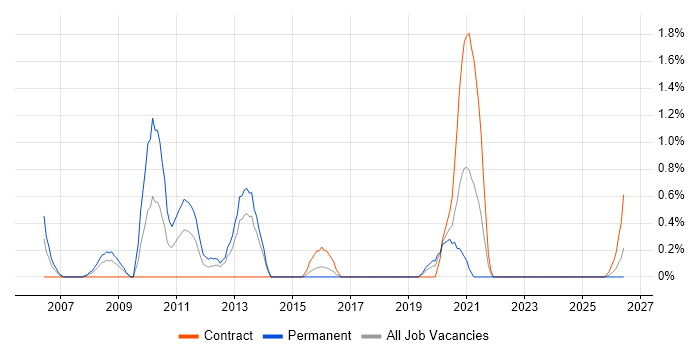Business Process Improvement job vacancy trend in Portsmouth