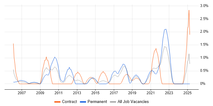 Job vacancy trend for Business Process Modelling in Portsmouth
