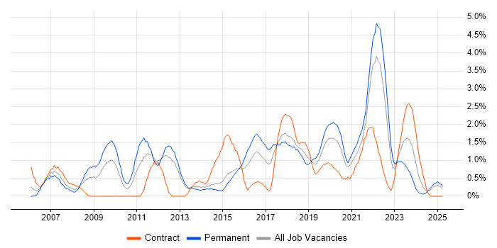 Job vacancy trend for Business Strategy in Portsmouth Job vacancy trend for Business Strategy in Portsmouth