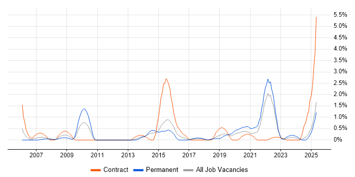 Job vacancy trend for Business Transformation in Portsmouth Job vacancy trend for Business Transformation in Portsmouth