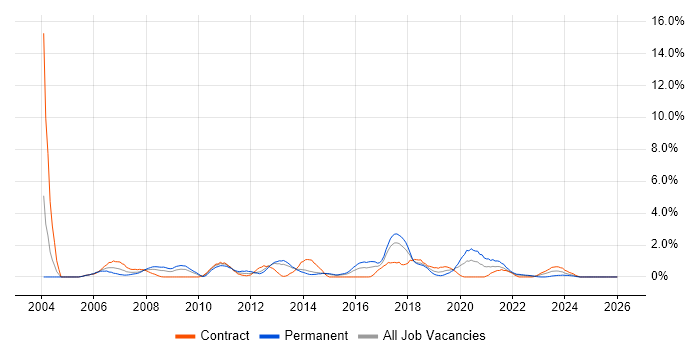 BusinessObjects job vacancy trend in Portsmouth