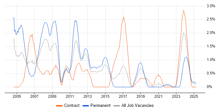 Job vacancy trend for C++ Developer in Portsmouth Job vacancy trend for C++ Developer in Portsmouth