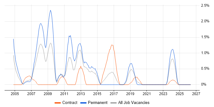 C++ Software Developer job vacancy trend in Portsmouth